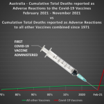 Australia has recorded 11 times more Deaths in 8 months following Covid-19 Vaccination